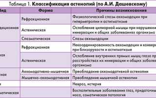 Астенопия: виды, симптомы, код по МКБ-10, лечение