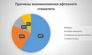 Лечение афтозного стоматита у детей и взрослых